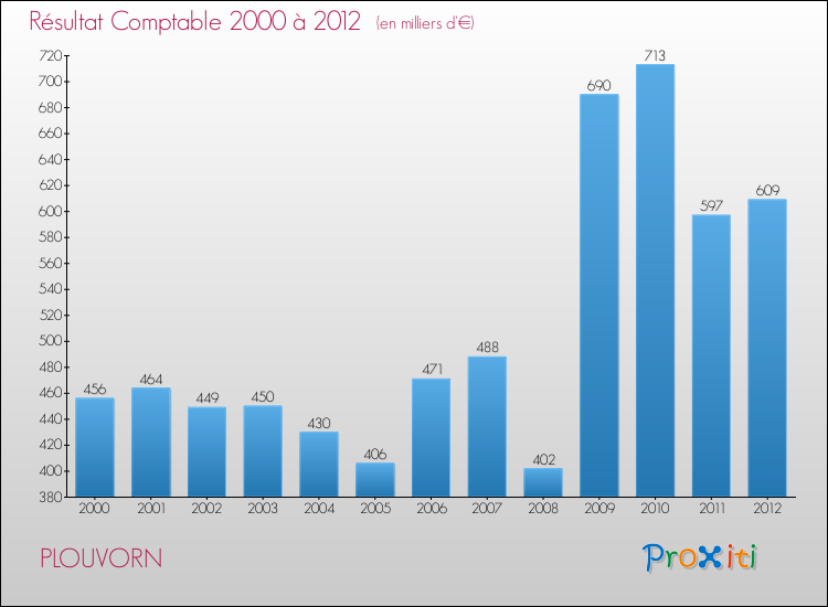 Evolution du résultat comptable pour la commune de PLOUVORN de 2000 à 2012 Evolution du résultat comptable pour PLOUVORN de 2000 à 2012