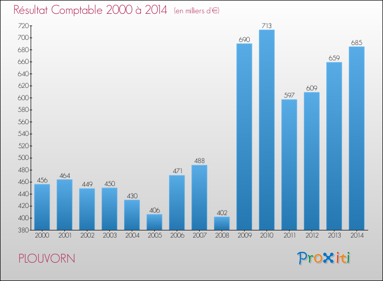 Evolution du résultat comptable pour la commune de PLOUVORN de 2000 à 2014 Evolution du résultat comptable pour PLOUVORN de 2000 à 2014