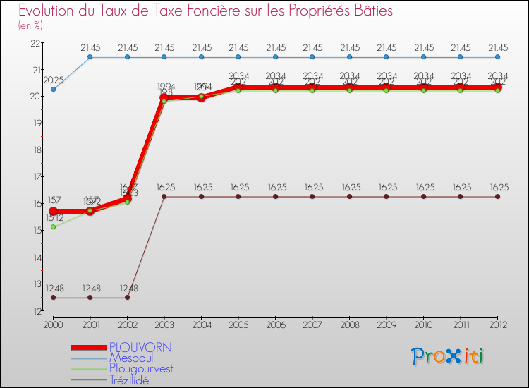 Evolution du taux de la taxe foncière sur le bati pour PLOUVORN et les communes proches de 2000 à 2012 Comparaison des taux de taxe foncière sur le bati pour PLOUVORN et les communes voisines de 2000 à 2012