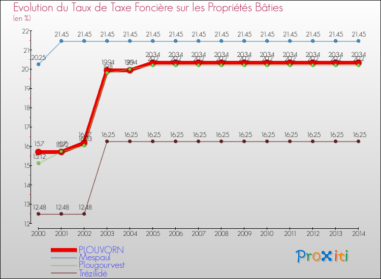 Evolution du taux de la taxe foncière sur le bati pour PLOUVORN et les communes proches de 2000 à 2014 Comparaison des taux de taxe foncière sur le bati pour PLOUVORN et les communes voisines de 2000 à 2014