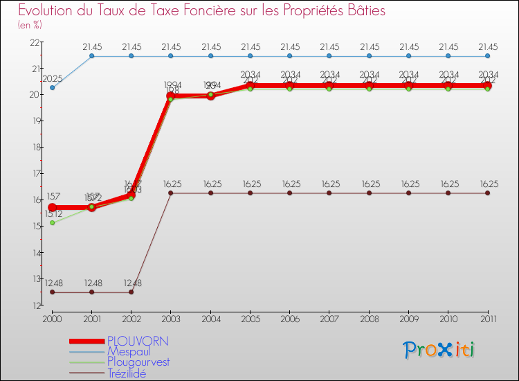 Evolution du taux de la taxe foncière sur le bati pour PLOUVORN et les communes proches Comparaison des taux de taxe foncière sur le bati pour PLOUVORN et les communes voisines