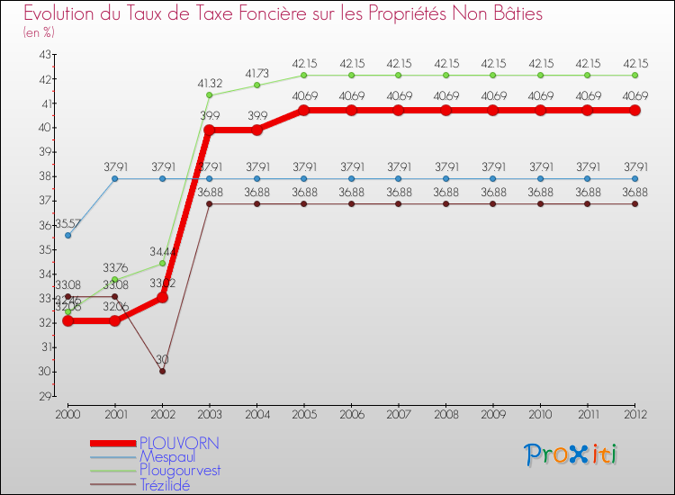 Evolution du taux de la taxe foncière sur les immeubles et terrains non batis pour PLOUVORN et les communes proches de 2000 à 2012 Comparaison des taux de la taxe foncière sur les immeubles et terrains non batis pour PLOUVORN et les communes voisines de 2000 à 2012