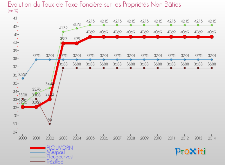 Evolution du taux de la taxe foncière sur les immeubles et terrains non batis pour PLOUVORN et les communes proches de 2000 à 2014 Comparaison des taux de la taxe foncière sur les immeubles et terrains non batis pour PLOUVORN et les communes voisines de 2000 à 2014