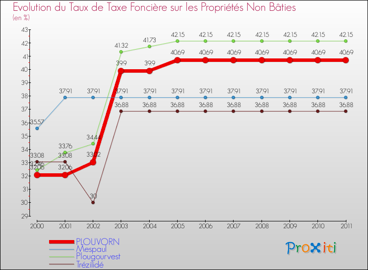 Evolution du taux de la taxe foncière sur les immeubles et terrains non batis pour PLOUVORN et les communes proches Comparaison des taux de la taxe foncière sur les immeubles et terrains non batis pour PLOUVORN et les communes voisines