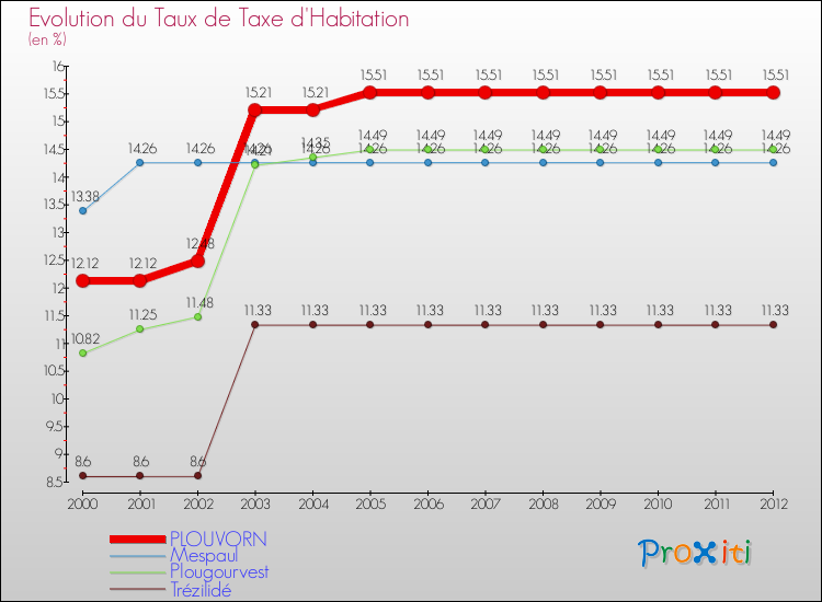 Evolution du taux de la taxe d'habitation pour PLOUVORN et les communes proches Comparaison des taux de la taxe d'habitation pour PLOUVORN et les communes voisines