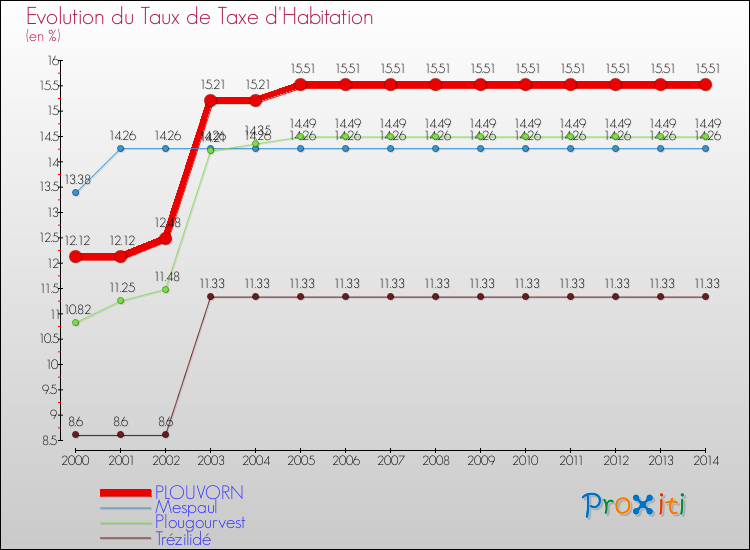 Evolution du taux de la taxe d'habitation pour PLOUVORN et les communes proches de 2000 à 2014 Comparaison des taux de la taxe d'habitation pour PLOUVORN et les communes voisines de 2000 à 2014