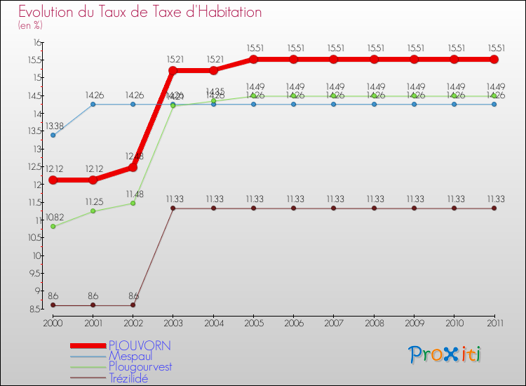 Evolution du taux de la taxe d'habitation pour PLOUVORN et les communes proches Comparaison des taux de la taxe d'habitation pour PLOUVORN et les communes voisines