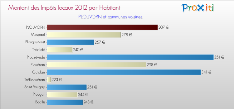 Montant des impôts locaux par Habitant pour PLOUVORN et les communes proches Comparaison des impôts locaux par habitant pour PLOUVORN et les communes voisines