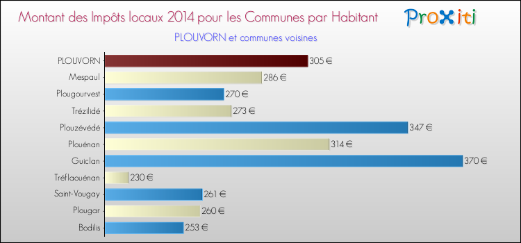 Montant des impôts locaux par Habitant pour PLOUVORN et les communes proches en 2014 Comparaison des impôts locaux par habitant pour PLOUVORN et les communes voisines en 2014
