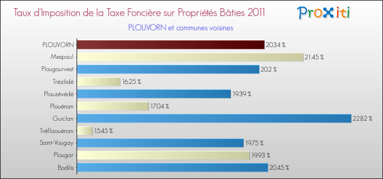 Taux d'imposition de la taxe foncière sur le bati 2011 pour PLOUVORN et les communes proches Comparaison des taux d'imposition de la taxe foncière sur le bati 2011 pour PLOUVORN et les communes voisines