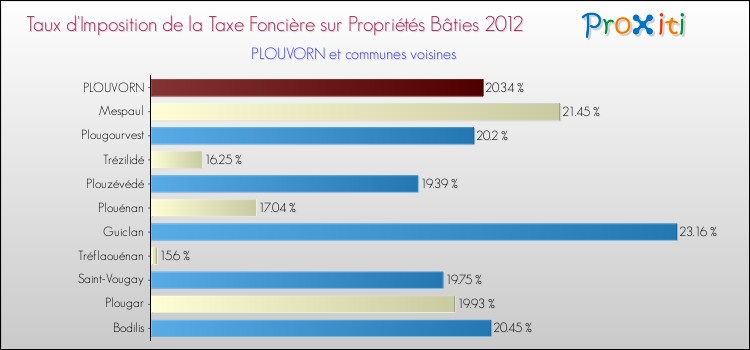Taux d'imposition de la taxe foncière sur le bati 2012 pour PLOUVORN et les communes proches Comparaison des taux d'imposition de la taxe foncière sur le bati 2012 pour PLOUVORN et les communes voisines