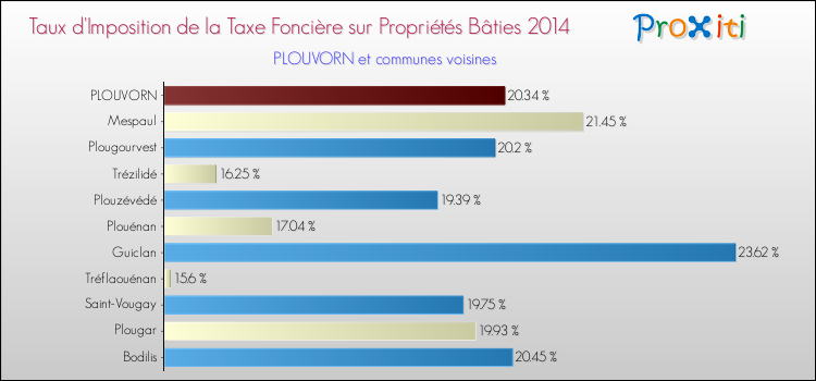 Taux d'imposition de la taxe foncière sur le bati 2014 pour PLOUVORN et les communes proches Comparaison des taux d'imposition de la taxe foncière sur le bati 2014 pour PLOUVORN et les communes voisines