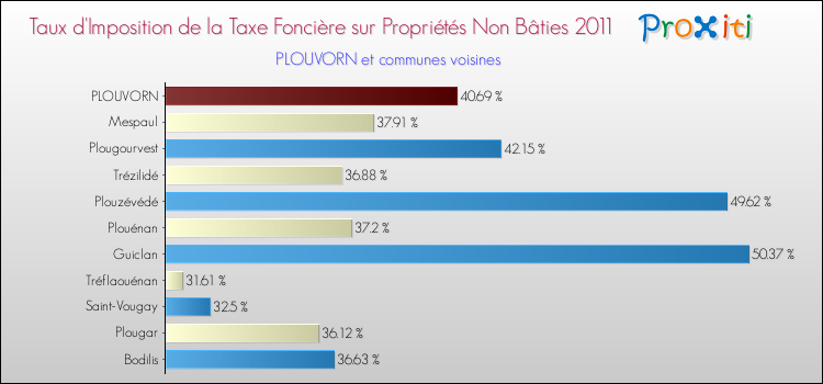 Taux d'imposition de la taxe foncière sur les immeubles et terrains non batis 2011 pour PLOUVORN et les communes proches Comparaison des taux d'imposition de la taxe foncière sur les immeubles et terrains non batis 2011 pour PLOUVORN et les communes voisines