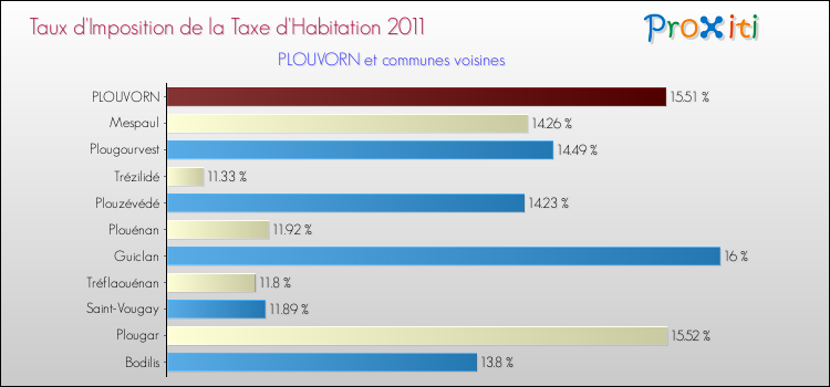Taux d'imposition de la taxe d'habitation 2011 pour PLOUVORN et les communes proches Comparaison des taux d'imposition de la taxe d'habitation 2011 pour PLOUVORN et les communes voisines