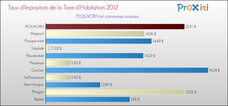 Taux d'imposition de la taxe d'habitation 2012 pour PLOUVORN et les communes proches Comparaison des taux d'imposition de la taxe d'habitation 2012 pour PLOUVORN et les communes voisines