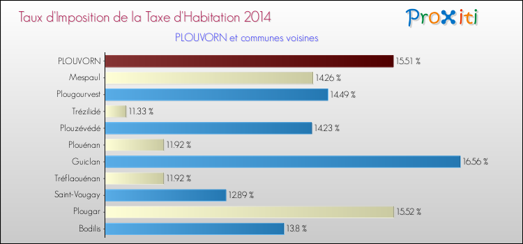 Taux d'imposition de la taxe d'habitation 2014 pour PLOUVORN et les communes proches Comparaison des taux d'imposition de la taxe d'habitation 2014 pour PLOUVORN et les communes voisines