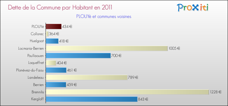 Dette par habitant de la commune en 2011 pour PLOUYé et les communes proches Comparaison de la dette par habitant de la commune en 2011 pour PLOUYé et les communes voisines