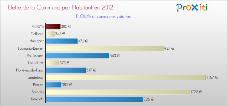 Dette par habitant de la commune en 2012 pour PLOUYé et les communes proches Comparaison de la dette par habitant de la commune en 2012 pour PLOUYé et les communes voisines