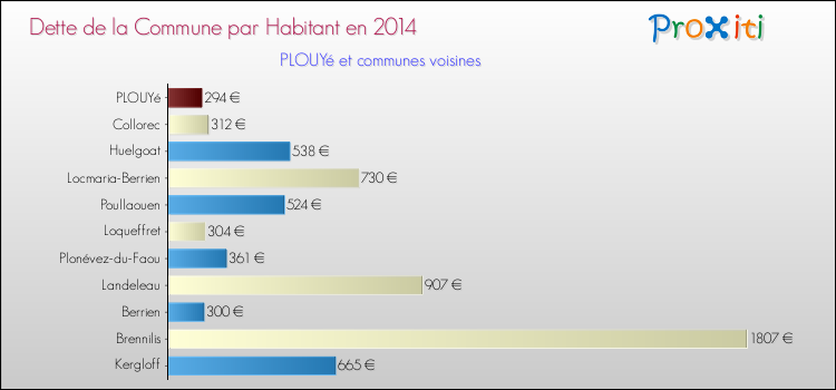 Dette par habitant de la commune en 2014 pour PLOUYé et les communes proches Comparaison de la dette par habitant de la commune en 2014 pour PLOUYé et les communes voisines
