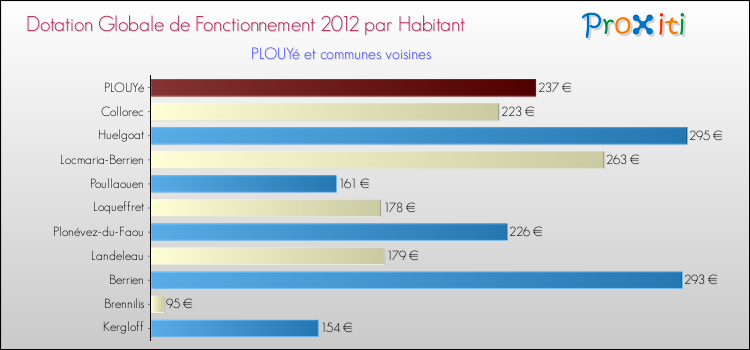 Montant des dotations globales de fonctionnement DGF par Habitant pour PLOUYé et les communes proches Comparaison des des dotations globales de fonctionnement DGF par habitant pour PLOUYé et les communes voisines