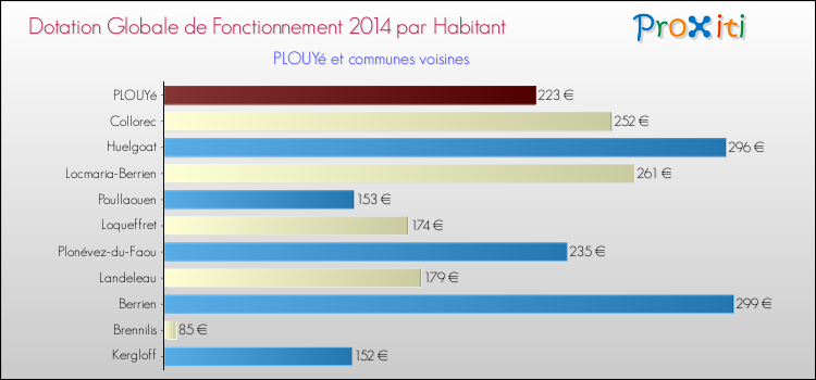 Montant des dotations globales de fonctionnement DGF par Habitant pour PLOUYé et les communes proches en 2014. Comparaison des des dotations globales de fonctionnement DGF par habitant pour PLOUYé et les communes voisines en 2014.