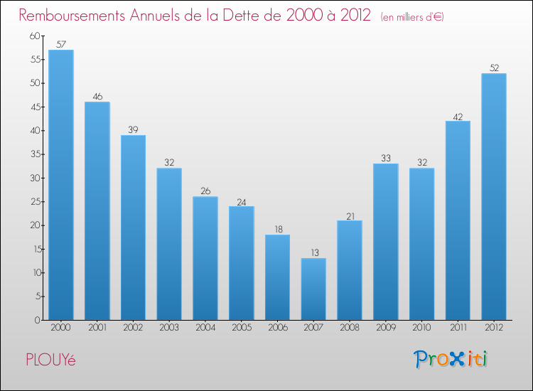 Evolution de l'annuité de la dette pour la commune de PLOUYé de 2000 à 2012 Annuités de la dette pour PLOUYé de 2000 à 2012