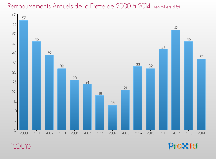 Evolution de l'annuité de la dette pour la commune de PLOUYé de 2000 à 2014 Annuités de la dette pour PLOUYé de 2000 à 2014