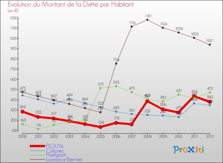 Evolution de la dette par habitant pour la commune de PLOUYé et les communes proches de 2000 à 2012 Comparaison de la dette par habitant pour PLOUYé et les communes voisines de 2000 à 2012