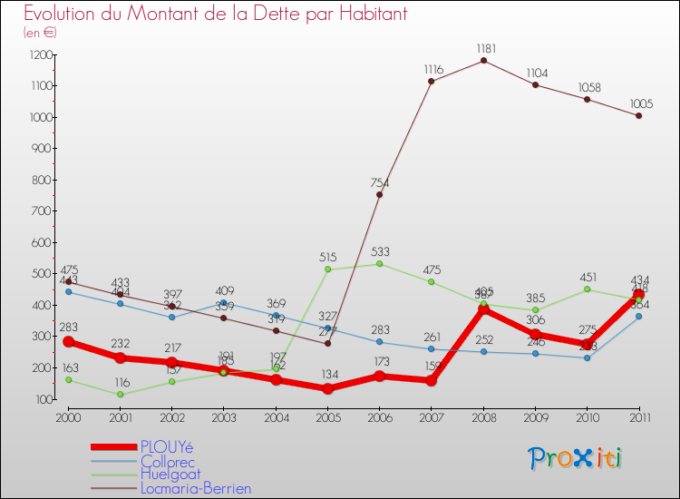 Evolution de la dette par habitant pour la commune de PLOUYé et les communes proches Comparaison de la dette par habitant pour PLOUYé et les communes voisines