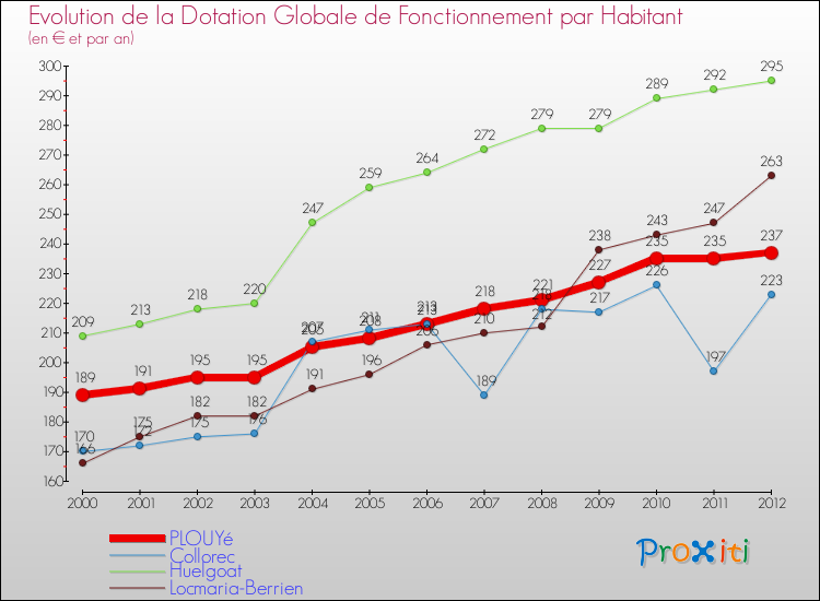 Evolution et montant de la dotation globale de fonctionnement par Habitant pour PLOUYé et les communes proches Comparaison des dotations globales de fonctionnement par habitant pour PLOUYé et les communes voisines