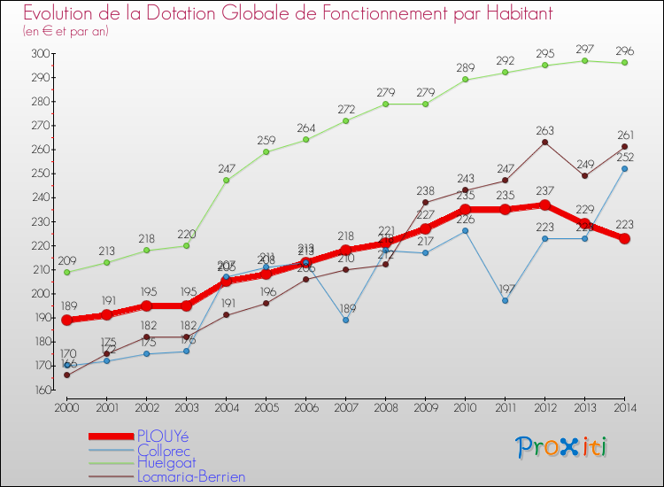 Evolution et montant de la dotation globale de fonctionnement par Habitant pour PLOUYé et les communes proches de 2000 à 2014. Comparaison des dotations globales de fonctionnement par habitant pour PLOUYé et les communes voisines de 2000 à 2014.