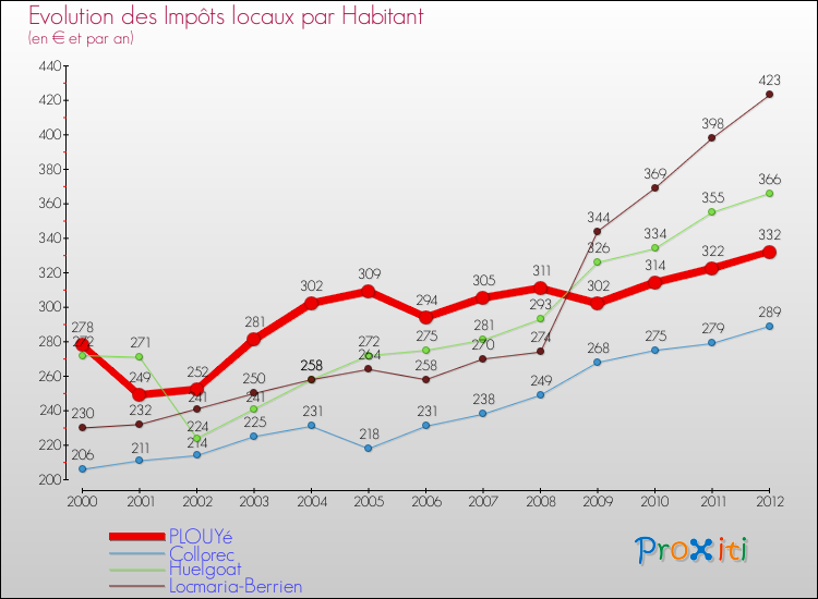 Evolution et montant des impôts locaux par Habitant pour PLOUYé et les communes proches Comparaison des impôts locaux par habitant pour PLOUYé et les communes voisines