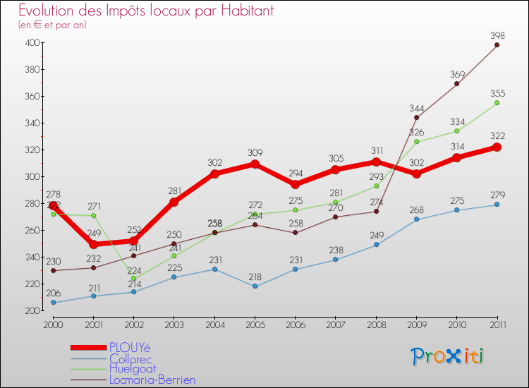 Evolution et montant des impôts locaux par Habitant pour PLOUYé et les communes proches Comparaison des impôts locaux par habitant pour PLOUYé et les communes voisines