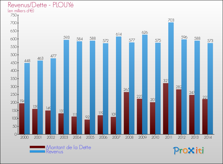 Evolution comparée de la dette et des revenus pour la commune de PLOUYé de 2000 à 2014 Comparaison de la dette et des revenus pour PLOUYé de 2000 à 2014