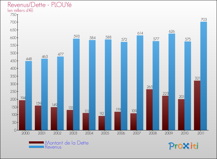 Evolution comparée de la dette et des revenus pour la commune de PLOUYé de 2000 à 2011 Comparaison de la dette et des revenus pour PLOUYé de 2000 à 2011