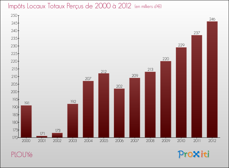 Evolution des Impôts Locaux pour la commune de PLOUYé de 2000 à 2012 Evolution des Impôts Locaux pour PLOUYé de 2000 à 2012