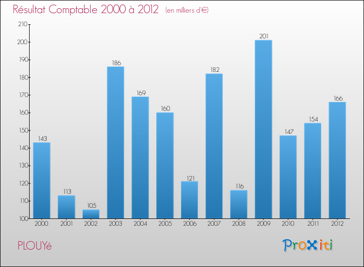 Evolution du résultat comptable pour la commune de PLOUYé de 2000 à 2012 Evolution du résultat comptable pour PLOUYé de 2000 à 2012