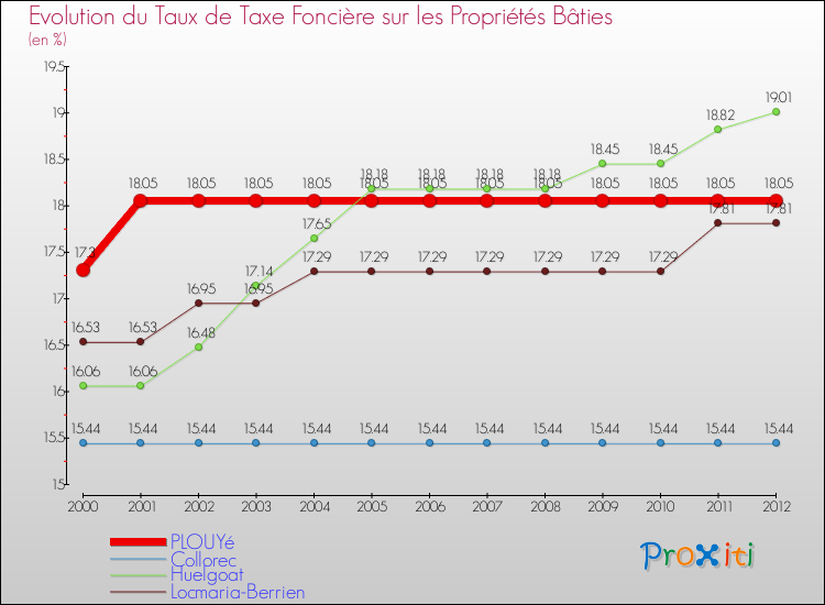 Evolution du taux de la taxe foncière sur le bati pour PLOUYé et les communes proches de 2000 à 2012 Comparaison des taux de taxe foncière sur le bati pour PLOUYé et les communes voisines de 2000 à 2012