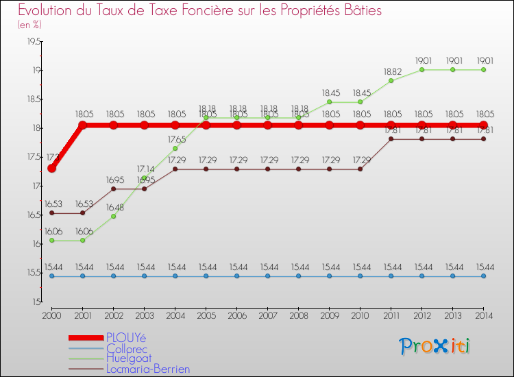 Evolution du taux de la taxe foncière sur le bati pour PLOUYé et les communes proches de 2000 à 2014 Comparaison des taux de taxe foncière sur le bati pour PLOUYé et les communes voisines de 2000 à 2014