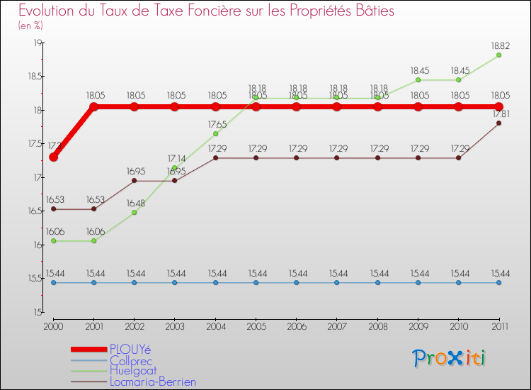 Evolution du taux de la taxe foncière sur le bati pour PLOUYé et les communes proches Comparaison des taux de taxe foncière sur le bati pour PLOUYé et les communes voisines