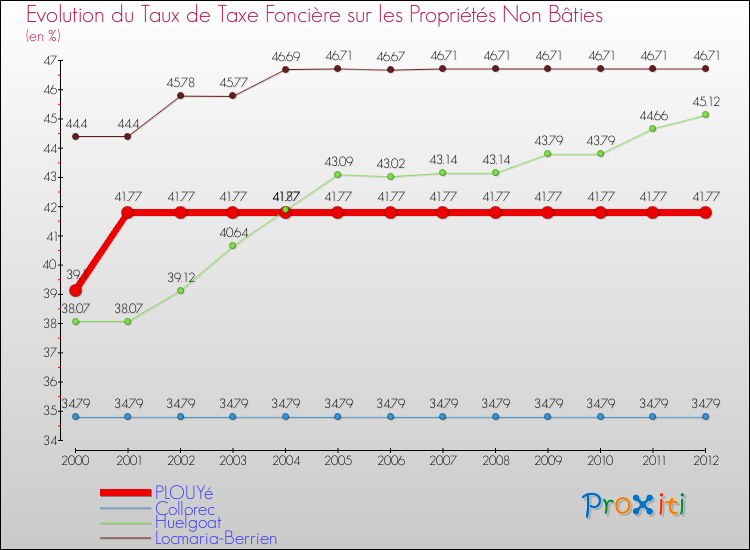Evolution du taux de la taxe foncière sur les immeubles et terrains non batis pour PLOUYé et les communes proches de 2000 à 2012 Comparaison des taux de la taxe foncière sur les immeubles et terrains non batis pour PLOUYé et les communes voisines de 2000 à 2012