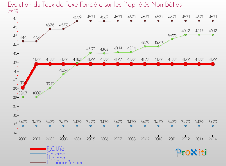 Evolution du taux de la taxe foncière sur les immeubles et terrains non batis pour PLOUYé et les communes proches de 2000 à 2014 Comparaison des taux de la taxe foncière sur les immeubles et terrains non batis pour PLOUYé et les communes voisines de 2000 à 2014