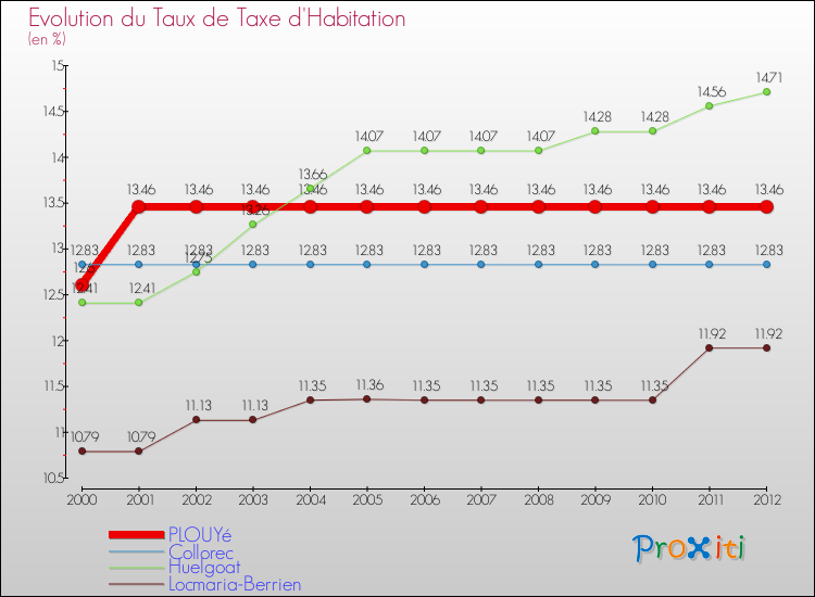 Evolution du taux de la taxe d'habitation pour PLOUYé et les communes proches Comparaison des taux de la taxe d'habitation pour PLOUYé et les communes voisines