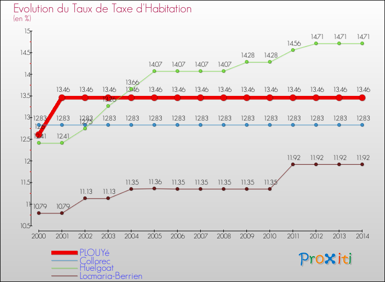 Evolution du taux de la taxe d'habitation pour PLOUYé et les communes proches de 2000 à 2014 Comparaison des taux de la taxe d'habitation pour PLOUYé et les communes voisines de 2000 à 2014