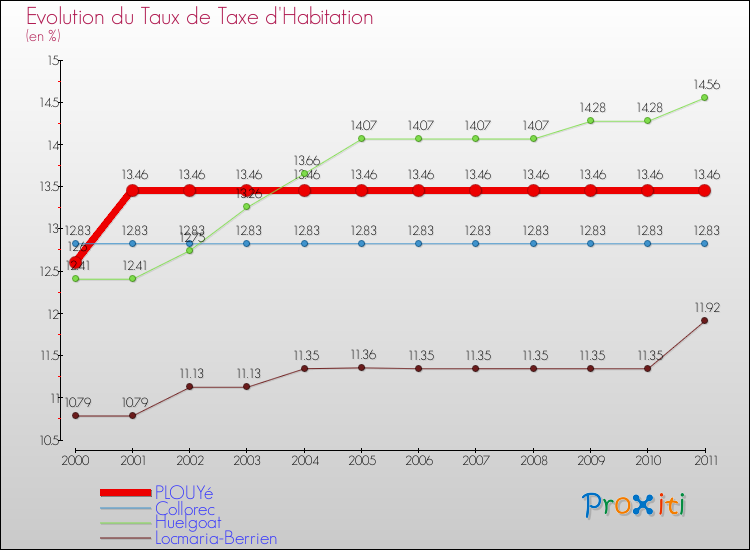 Evolution du taux de la taxe d'habitation pour PLOUYé et les communes proches Comparaison des taux de la taxe d'habitation pour PLOUYé et les communes voisines