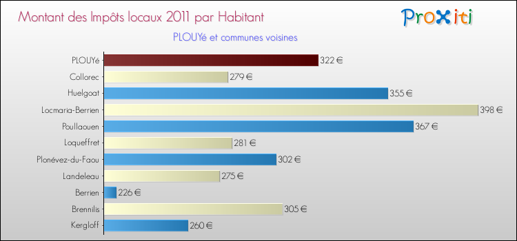 Montant des impôts locaux par Habitant pour PLOUYé et les communes proches Comparaison des impôts locaux par habitant pour PLOUYé et les communes voisines