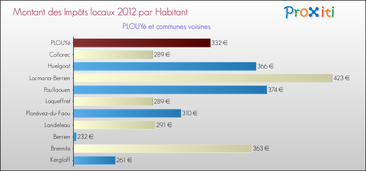 Montant des impôts locaux par Habitant pour PLOUYé et les communes proches Comparaison des impôts locaux par habitant pour PLOUYé et les communes voisines