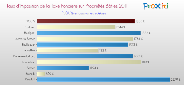 Taux d'imposition de la taxe foncière sur le bati 2011 pour PLOUYé et les communes proches Comparaison des taux d'imposition de la taxe foncière sur le bati 2011 pour PLOUYé et les communes voisines