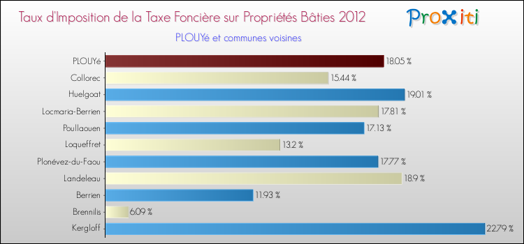 Taux d'imposition de la taxe foncière sur le bati 2012 pour PLOUYé et les communes proches Comparaison des taux d'imposition de la taxe foncière sur le bati 2012 pour PLOUYé et les communes voisines