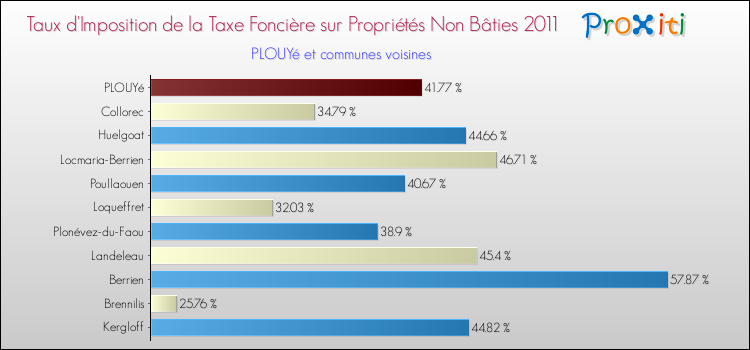 Taux d'imposition de la taxe foncière sur les immeubles et terrains non batis 2011 pour PLOUYé et les communes proches Comparaison des taux d'imposition de la taxe foncière sur les immeubles et terrains non batis 2011 pour PLOUYé et les communes voisines